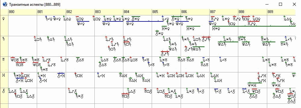 Рисунок 2. График транзитных аспектов по элементам 4-го и 7-го домов гороскопа Киевской Руси на 880 – 889 годы
